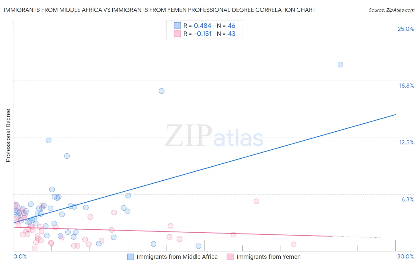 Immigrants from Middle Africa vs Immigrants from Yemen Professional Degree