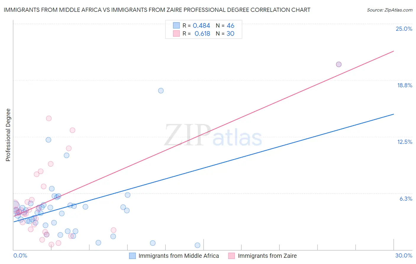 Immigrants from Middle Africa vs Immigrants from Zaire Professional Degree