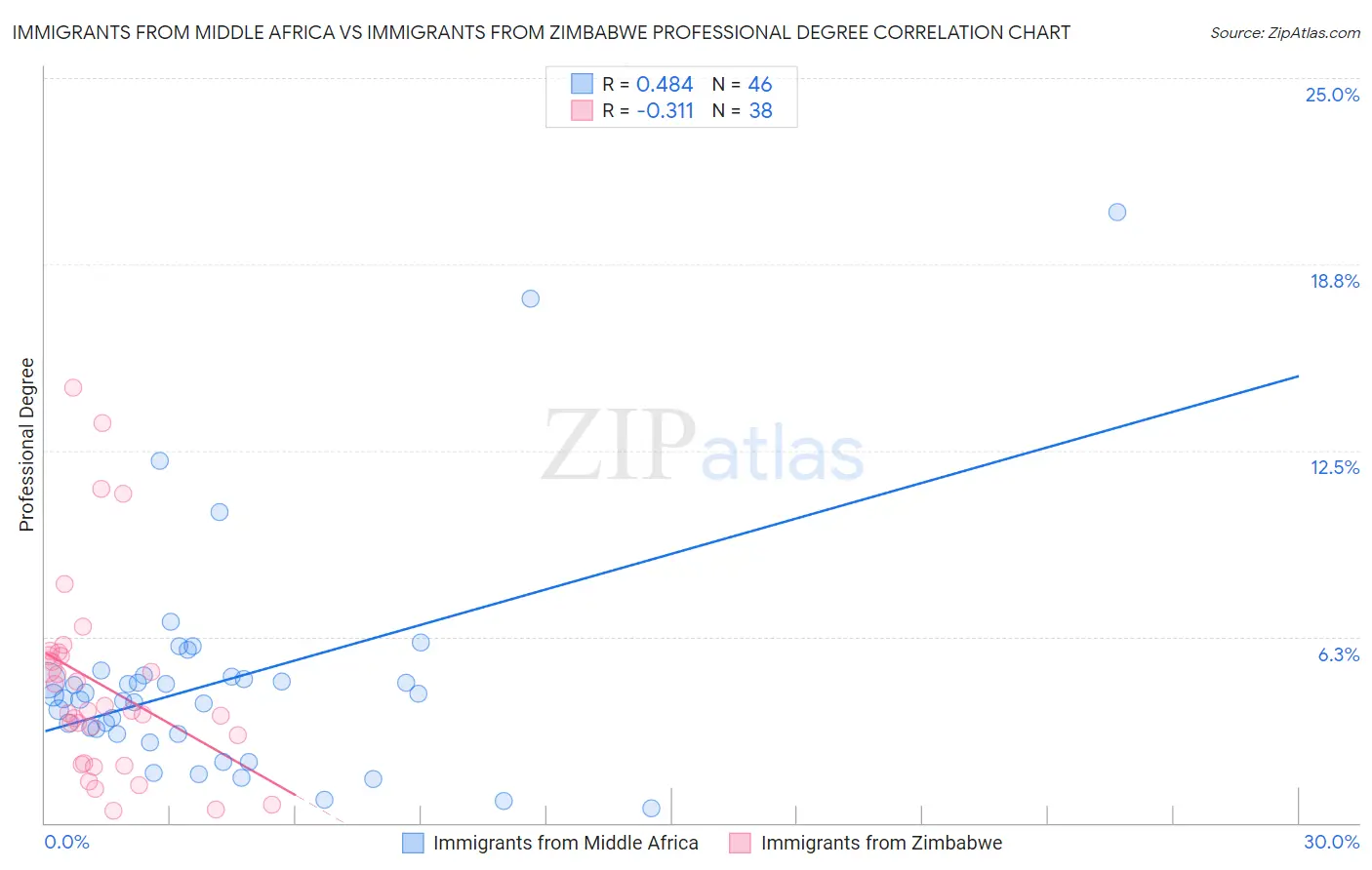 Immigrants from Middle Africa vs Immigrants from Zimbabwe Professional Degree