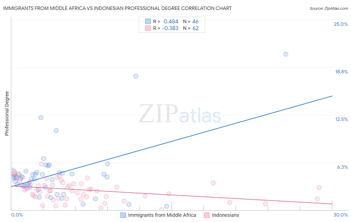 Immigrants from Middle Africa vs Indonesian Professional Degree