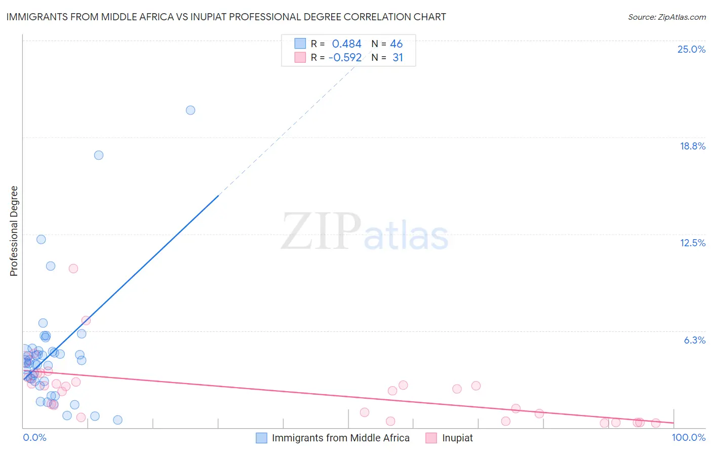 Immigrants from Middle Africa vs Inupiat Professional Degree