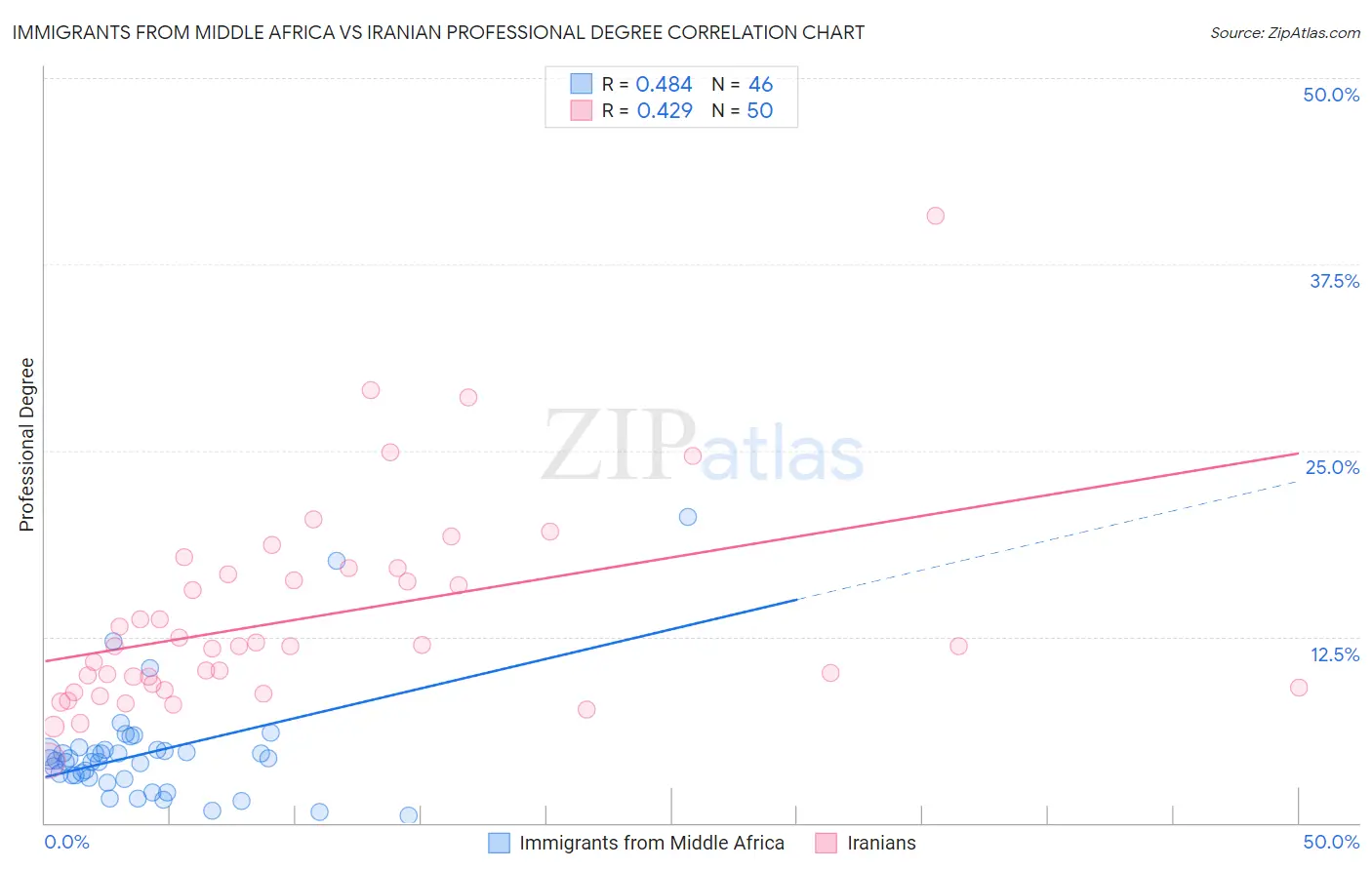 Immigrants from Middle Africa vs Iranian Professional Degree