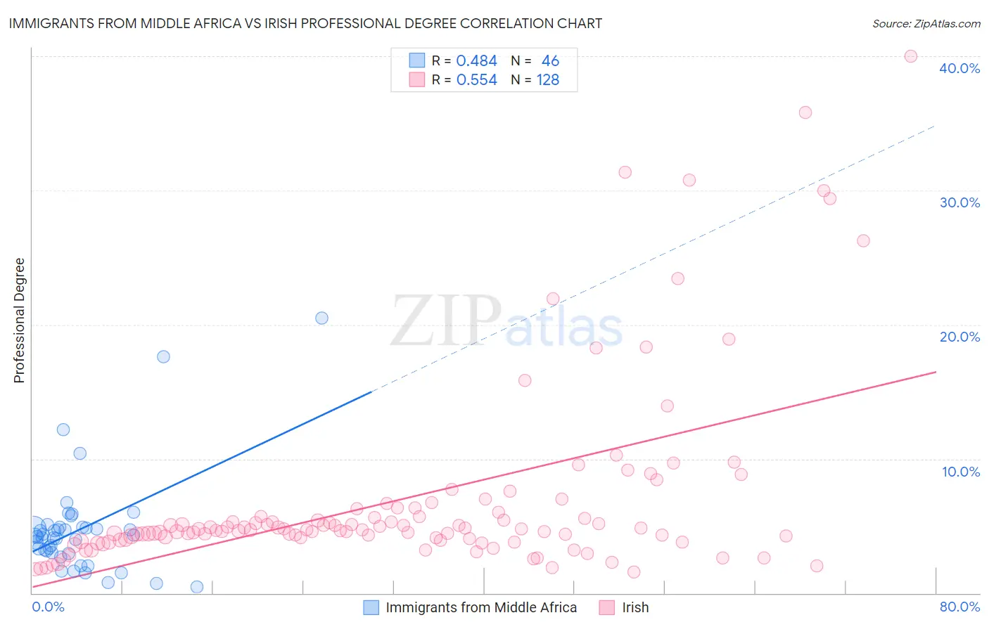 Immigrants from Middle Africa vs Irish Professional Degree