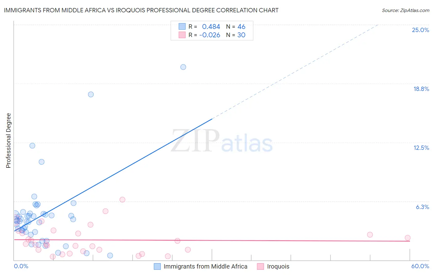 Immigrants from Middle Africa vs Iroquois Professional Degree