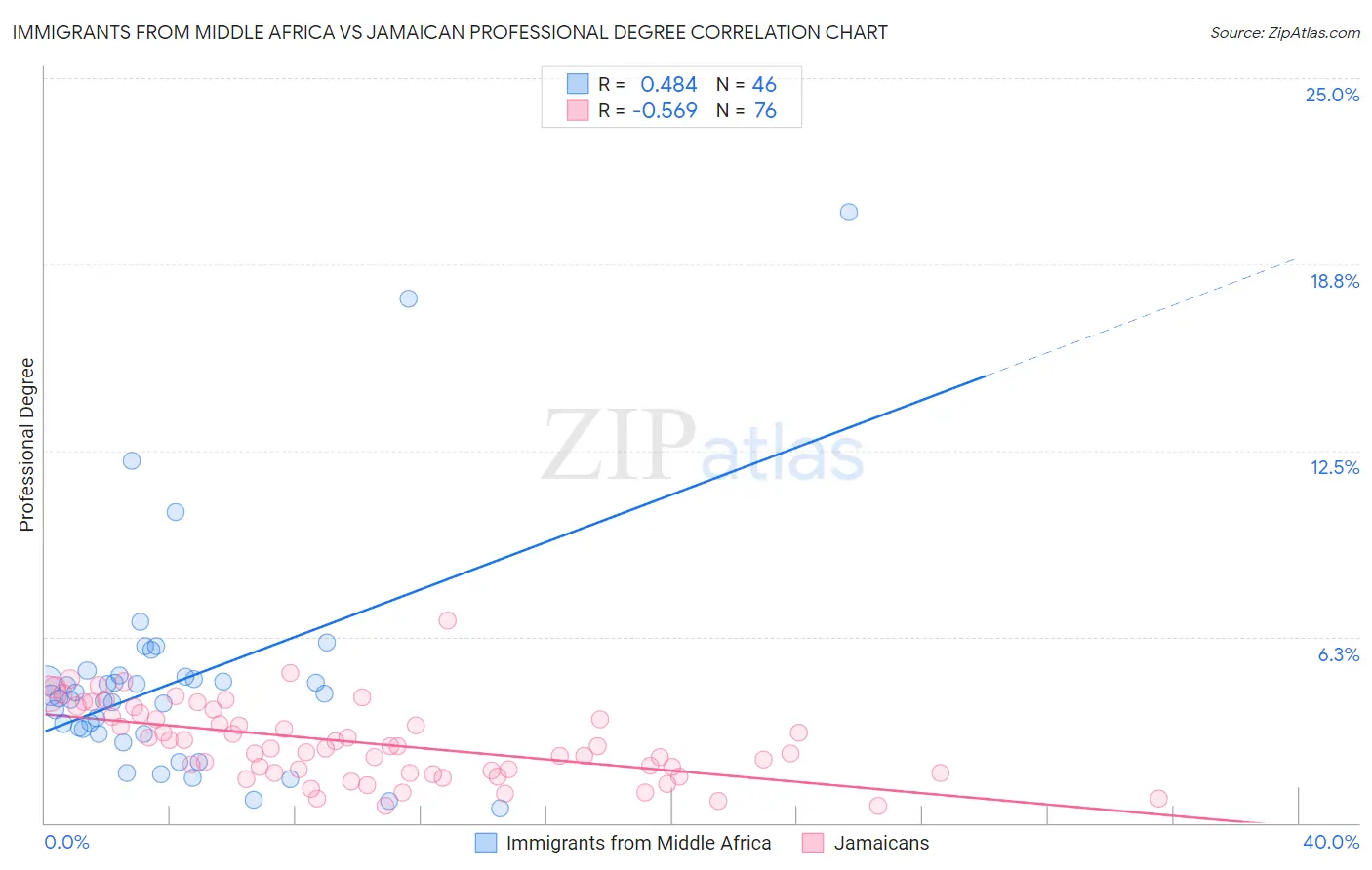 Immigrants from Middle Africa vs Jamaican Professional Degree