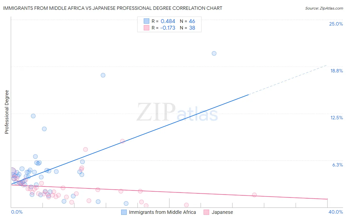 Immigrants from Middle Africa vs Japanese Professional Degree