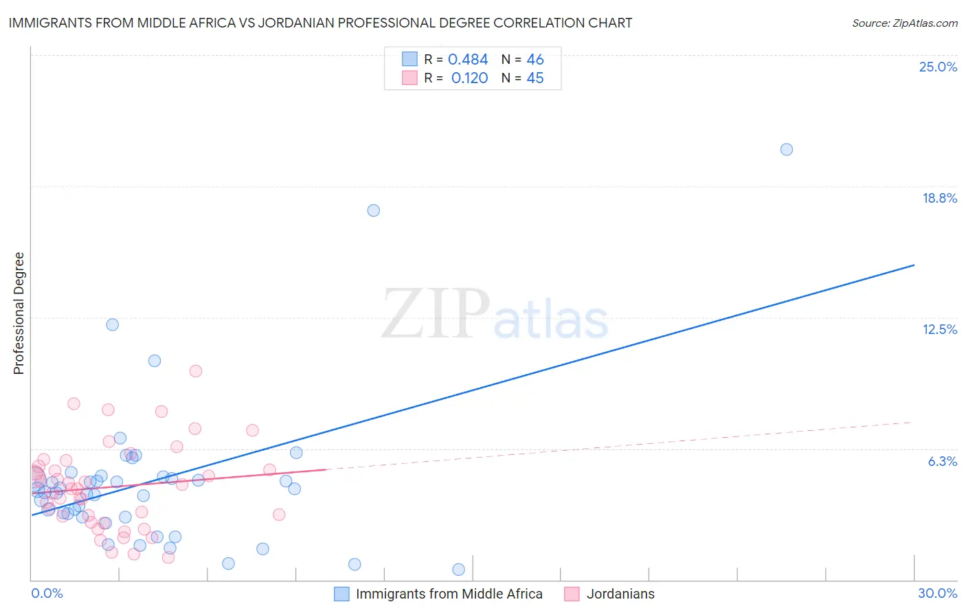 Immigrants from Middle Africa vs Jordanian Professional Degree