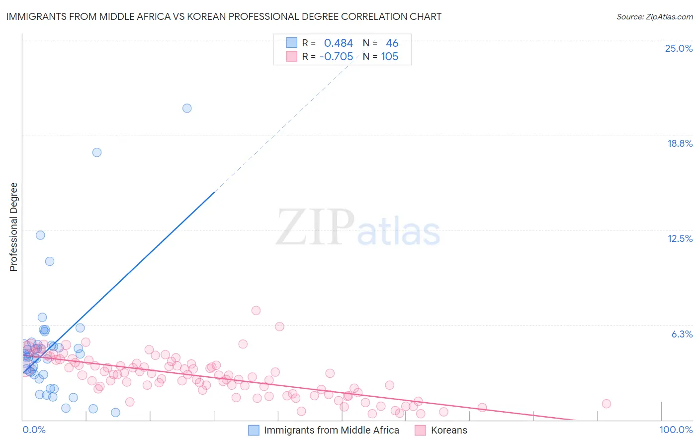 Immigrants from Middle Africa vs Korean Professional Degree