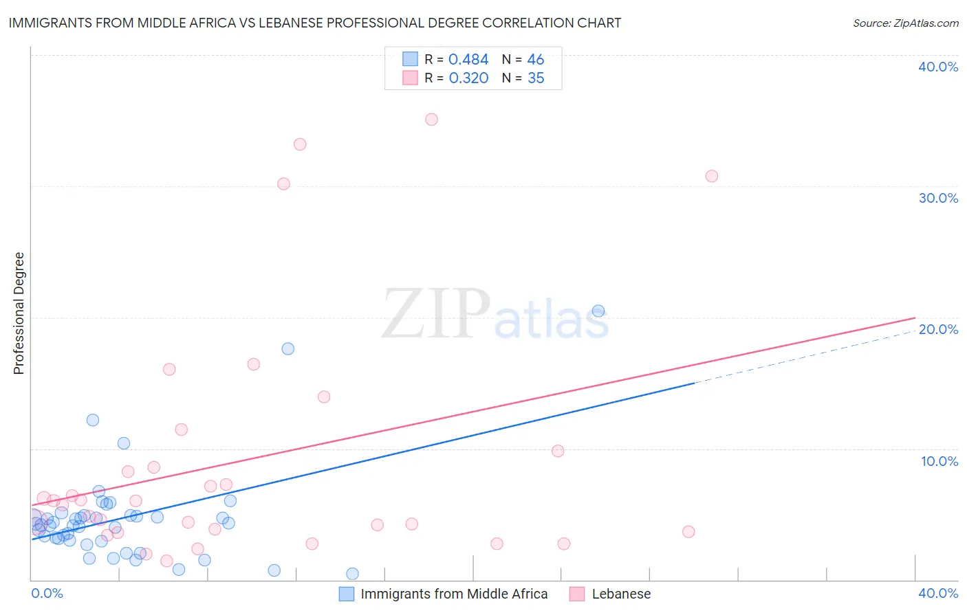 Immigrants from Middle Africa vs Lebanese Professional Degree
