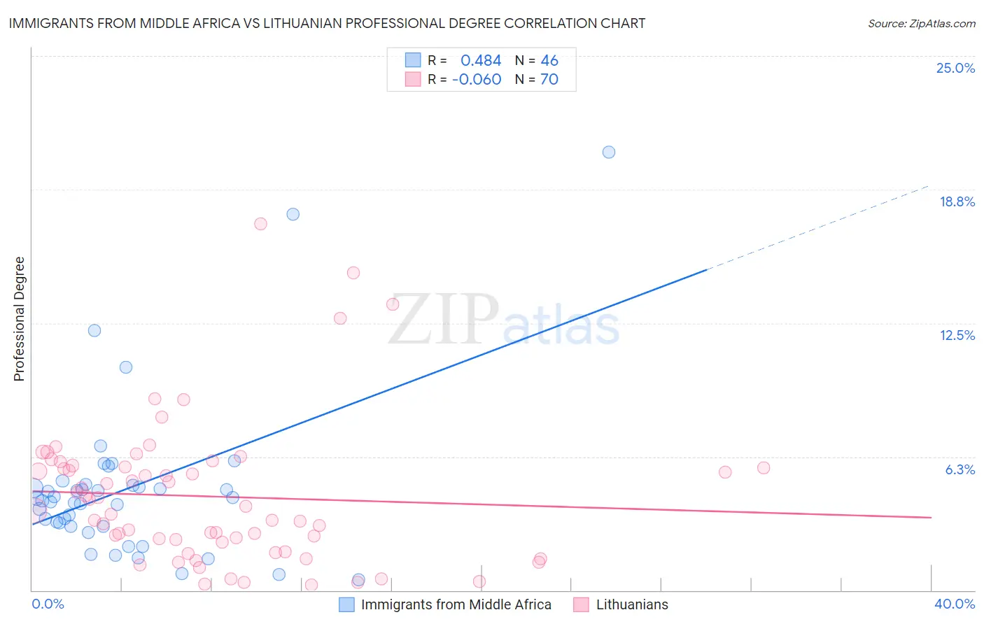 Immigrants from Middle Africa vs Lithuanian Professional Degree