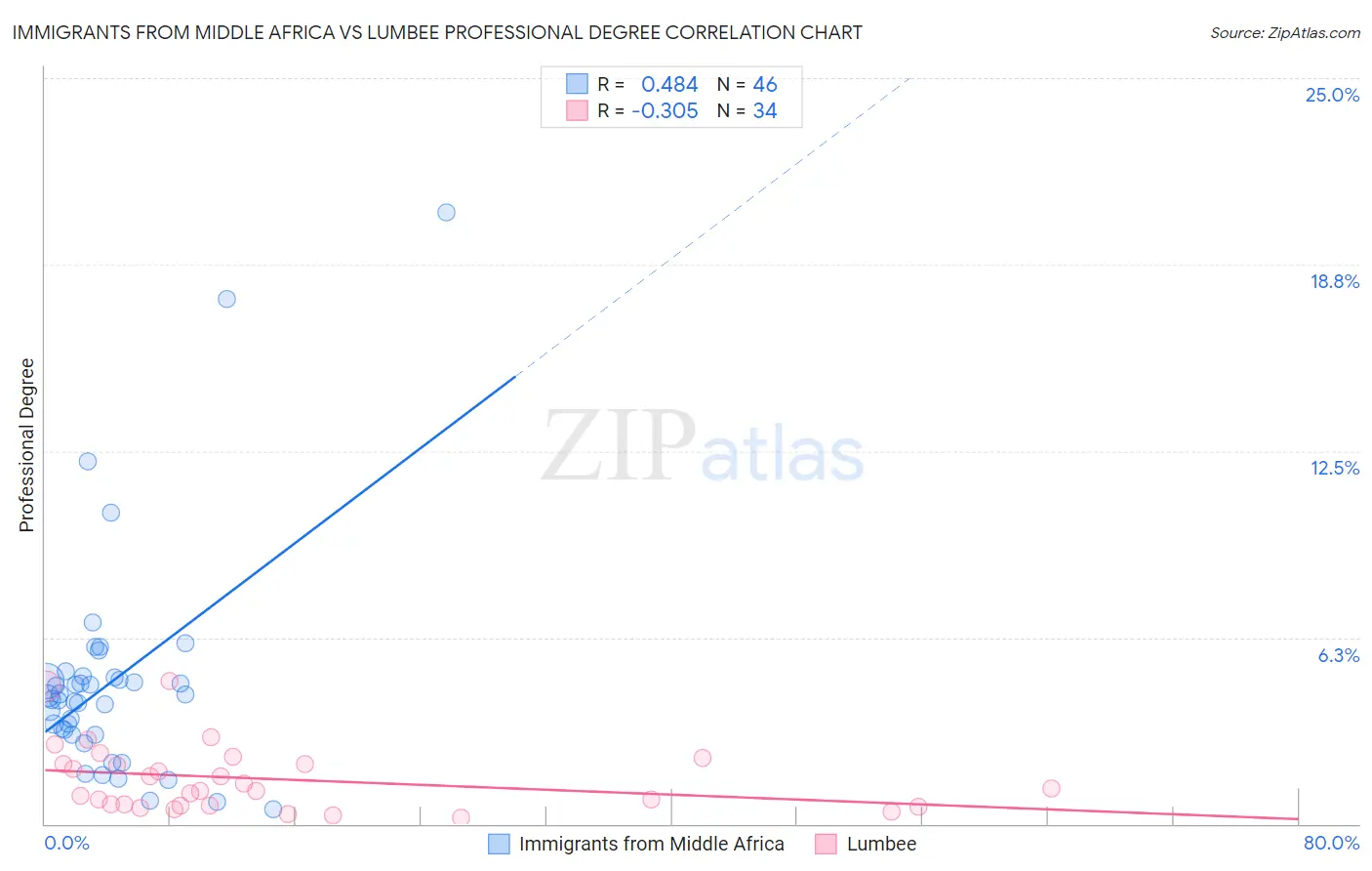 Immigrants from Middle Africa vs Lumbee Professional Degree