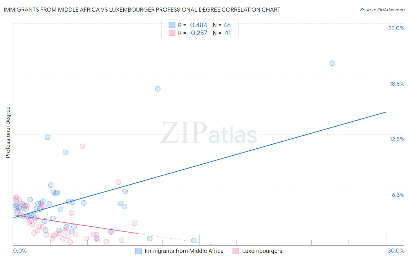 Immigrants from Middle Africa vs Luxembourger Professional Degree