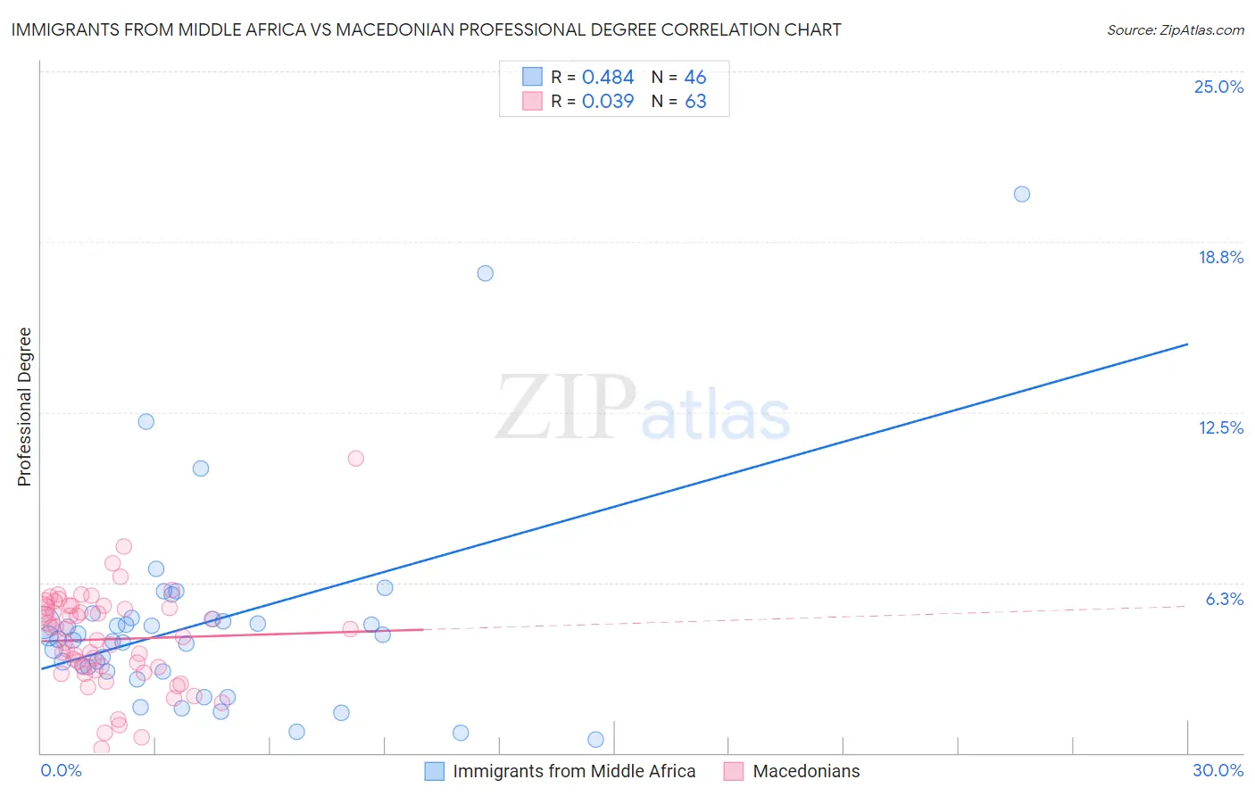 Immigrants from Middle Africa vs Macedonian Professional Degree
