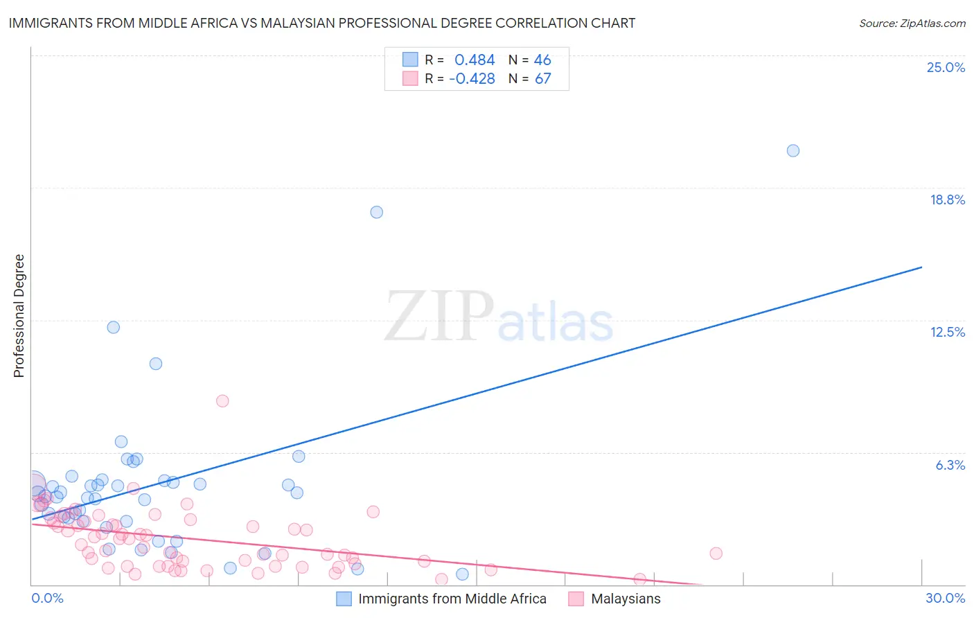 Immigrants from Middle Africa vs Malaysian Professional Degree