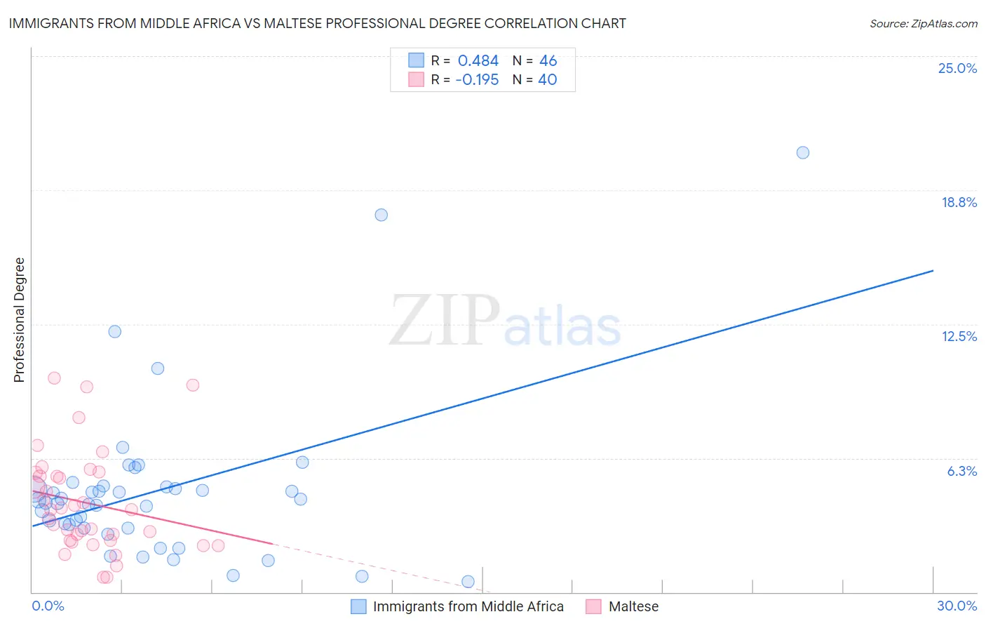 Immigrants from Middle Africa vs Maltese Professional Degree