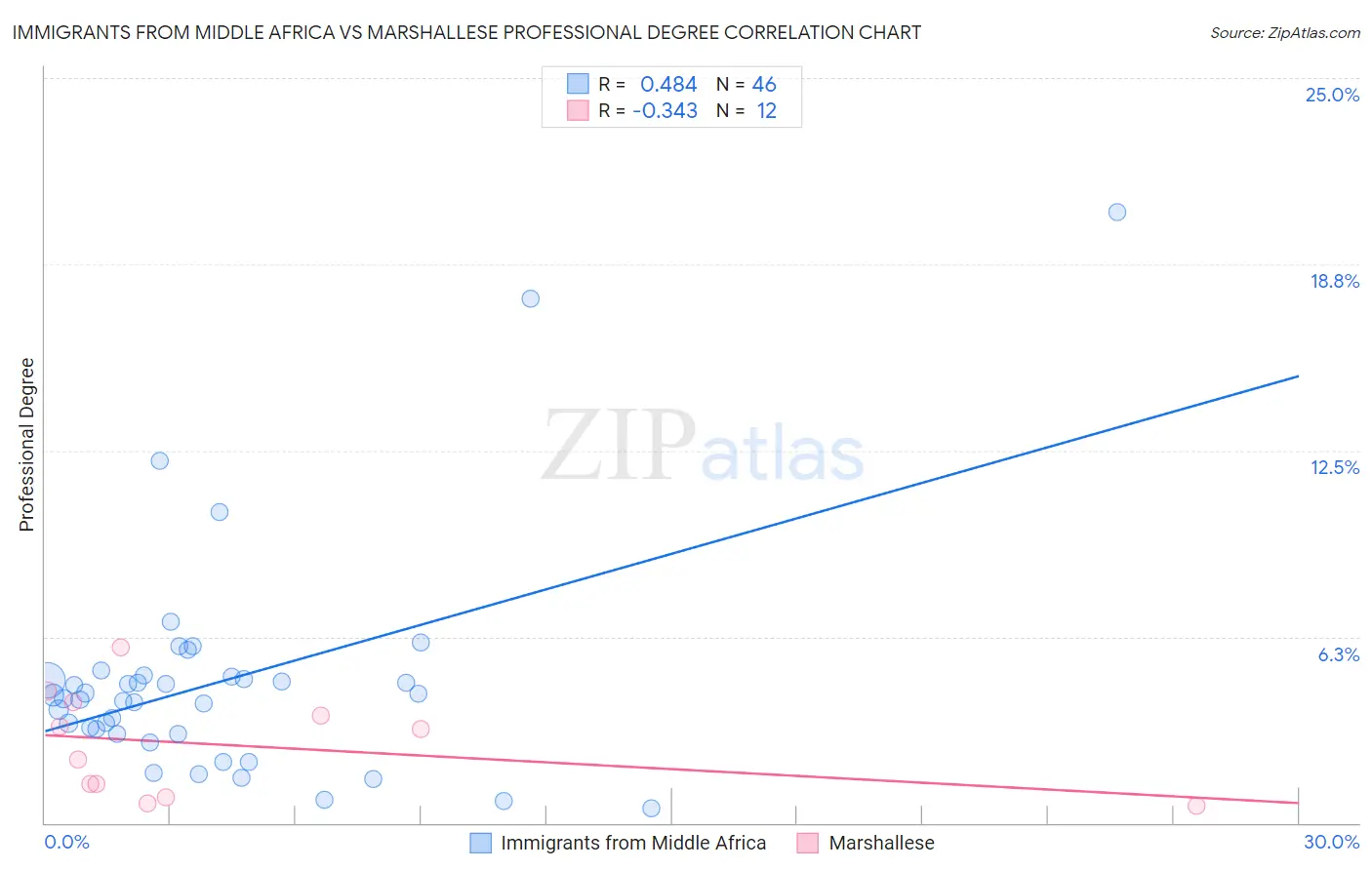 Immigrants from Middle Africa vs Marshallese Professional Degree