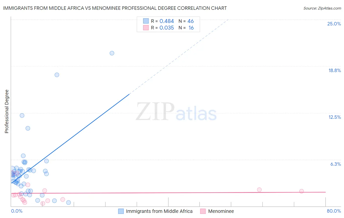 Immigrants from Middle Africa vs Menominee Professional Degree
