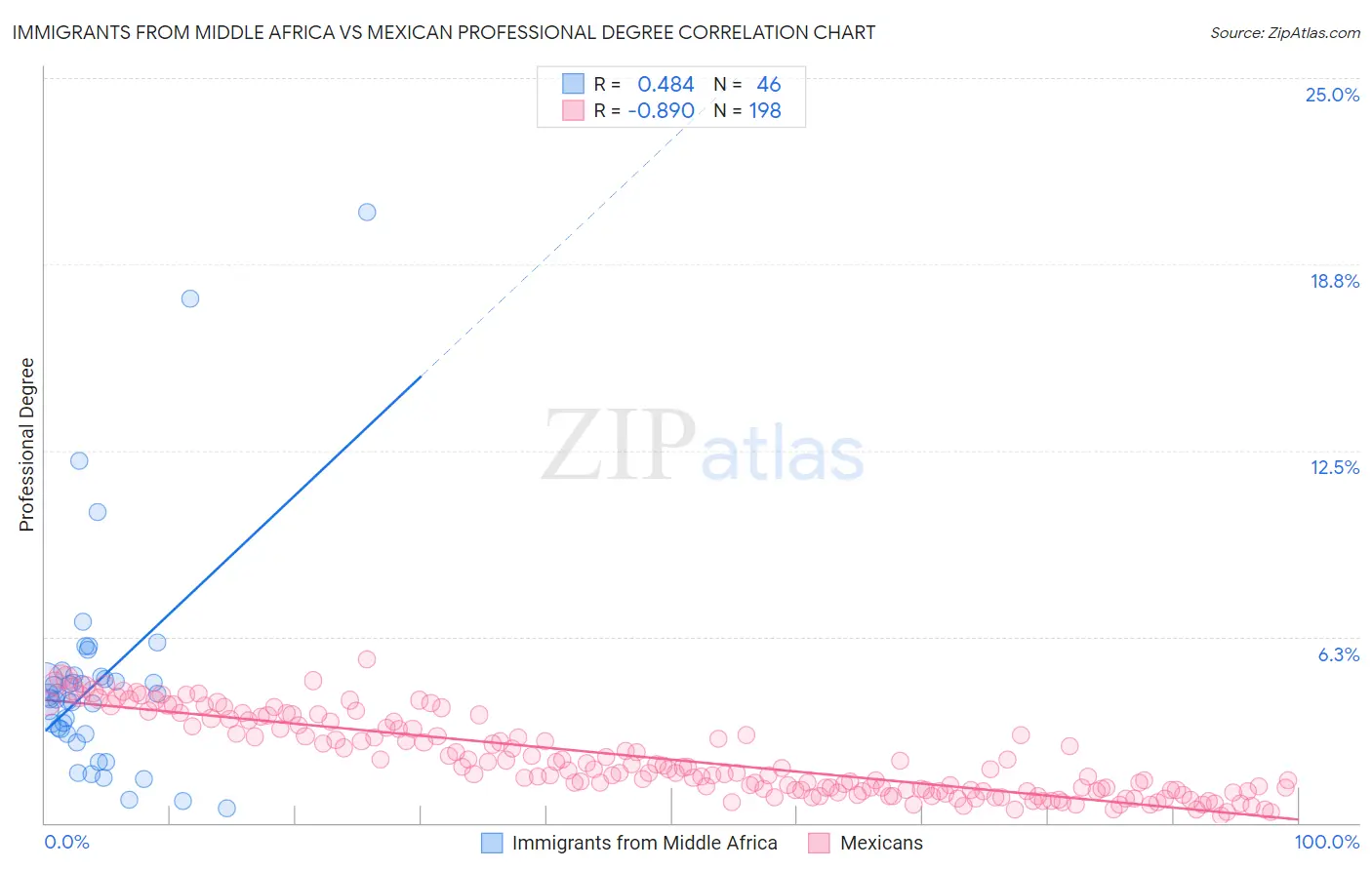 Immigrants from Middle Africa vs Mexican Professional Degree
