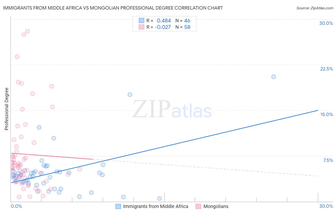 Immigrants from Middle Africa vs Mongolian Professional Degree