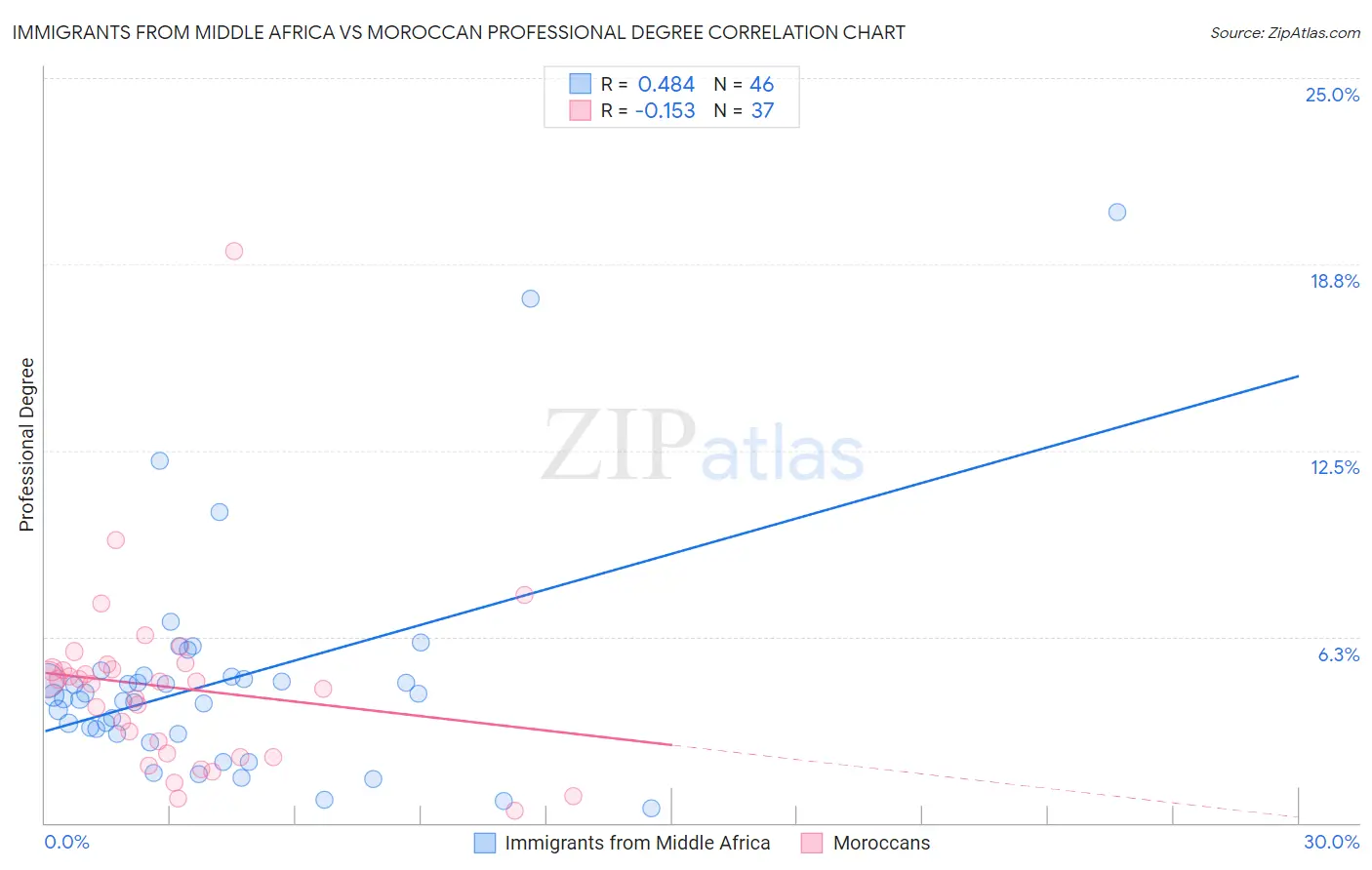 Immigrants from Middle Africa vs Moroccan Professional Degree