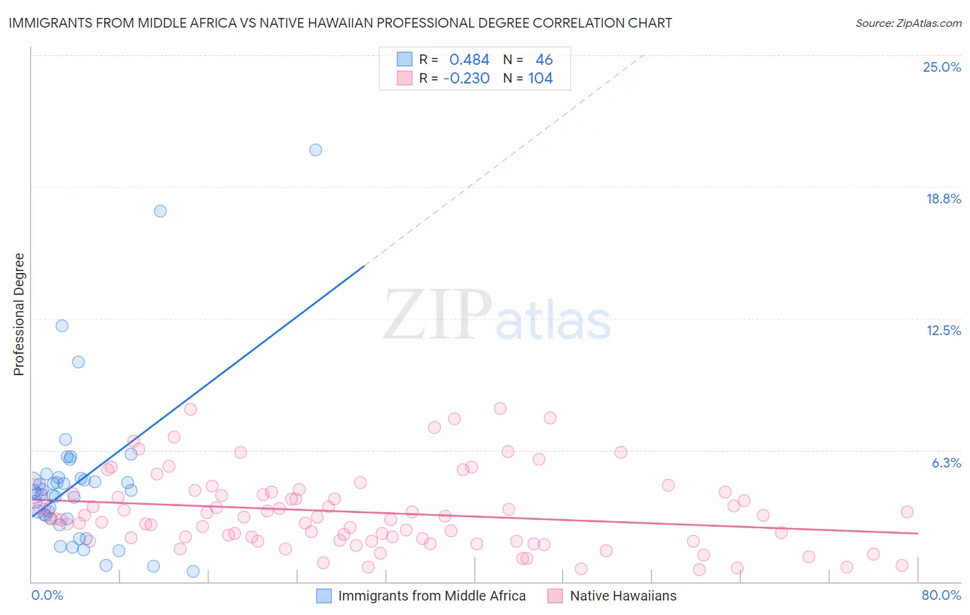 Immigrants from Middle Africa vs Native Hawaiian Professional Degree
