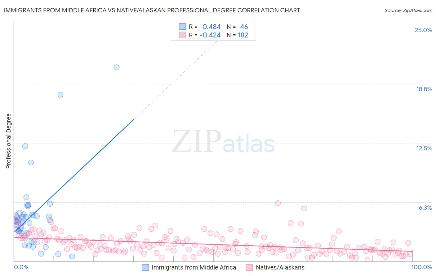Immigrants from Middle Africa vs Native/Alaskan Professional Degree