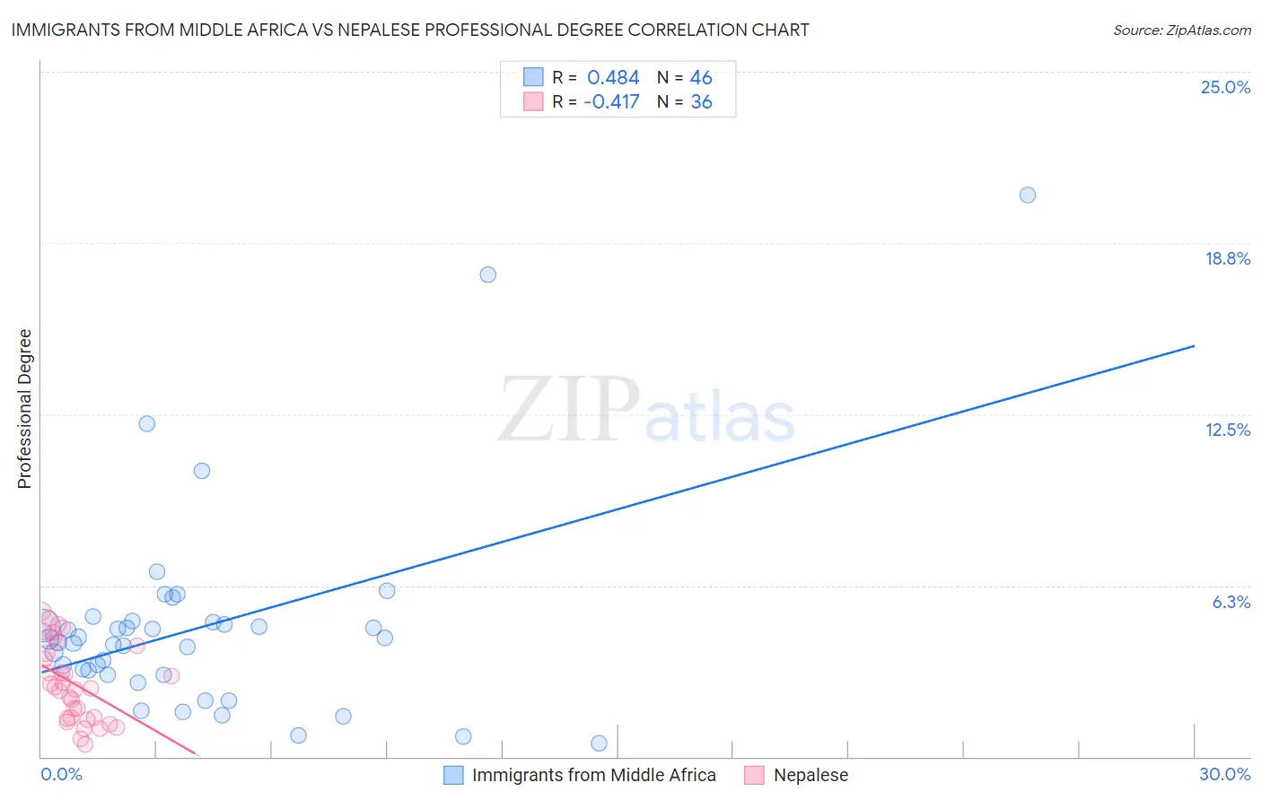 Immigrants from Middle Africa vs Nepalese Professional Degree