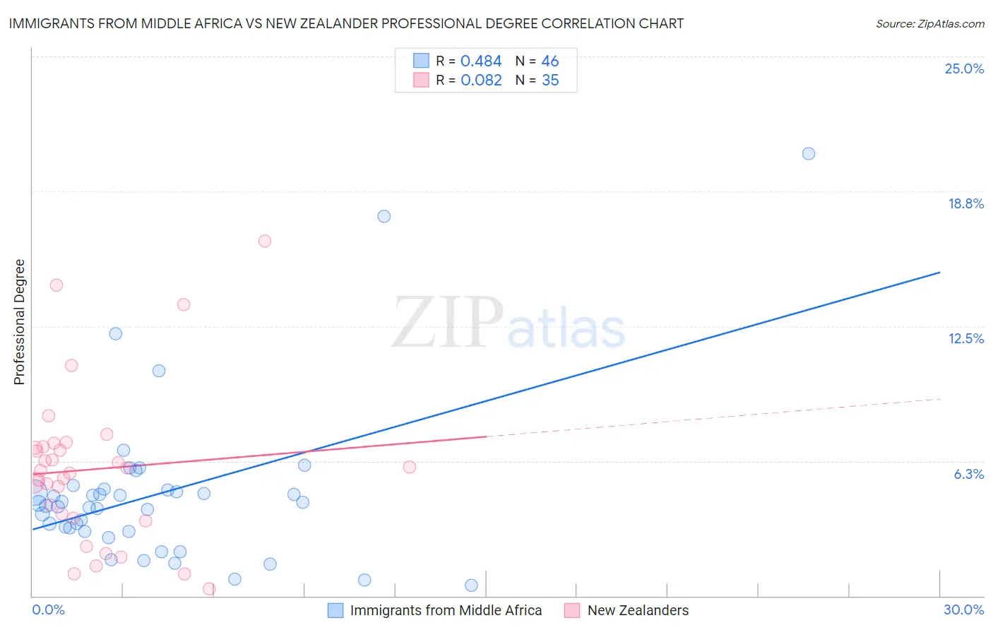 Immigrants from Middle Africa vs New Zealander Professional Degree