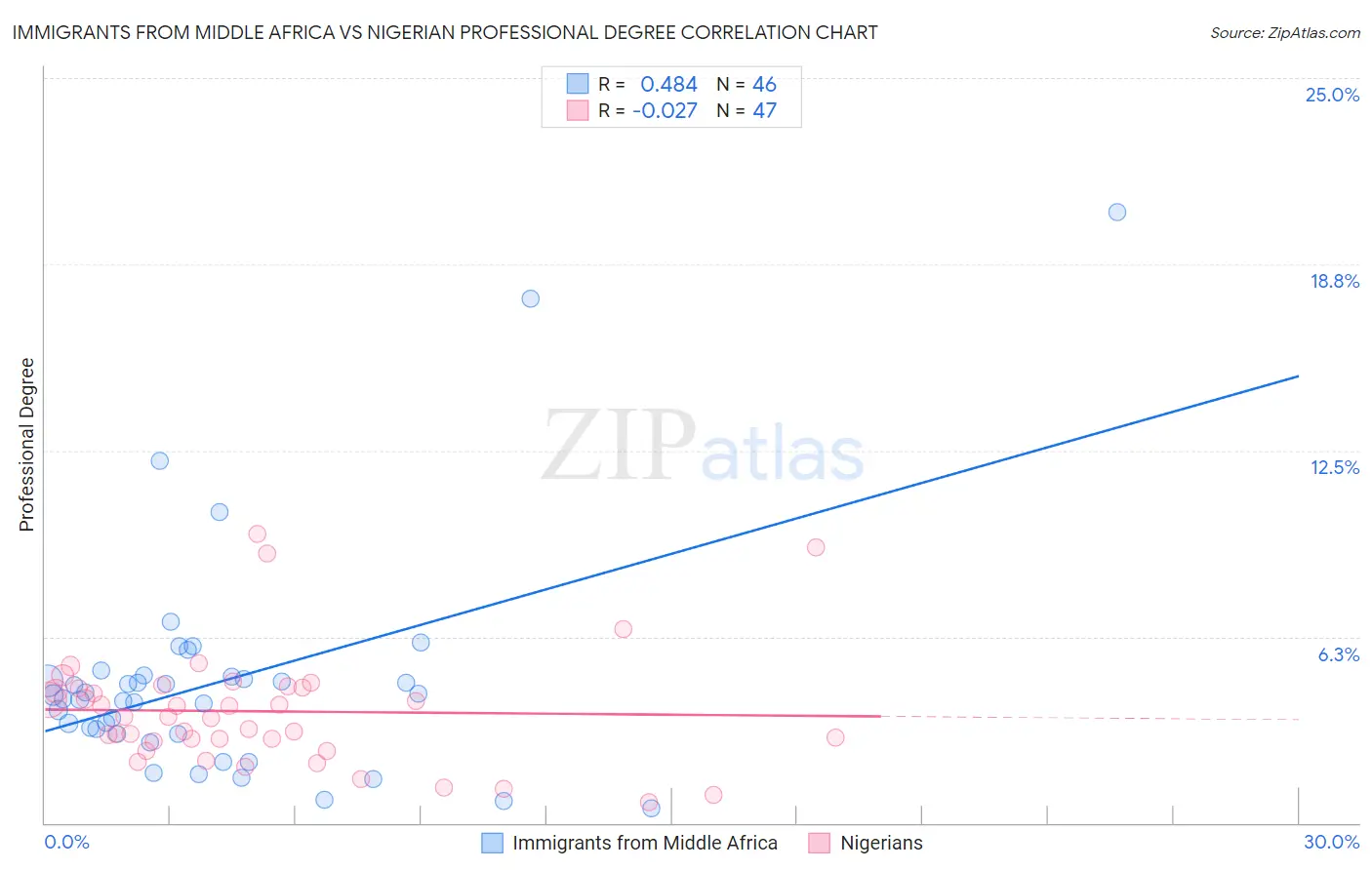 Immigrants from Middle Africa vs Nigerian Professional Degree