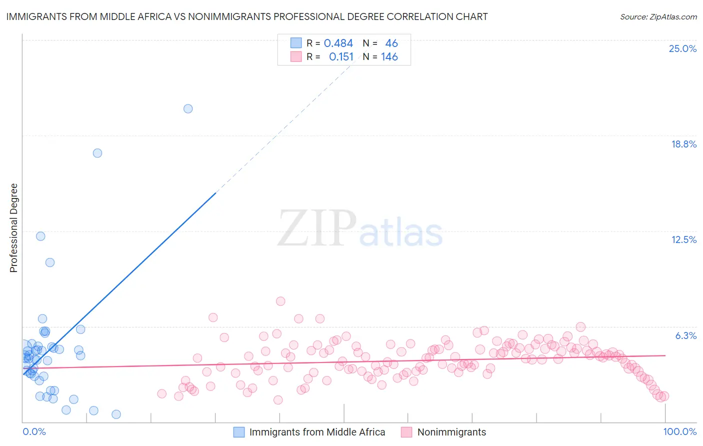 Immigrants from Middle Africa vs Nonimmigrants Professional Degree