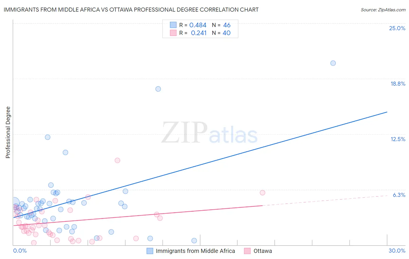 Immigrants from Middle Africa vs Ottawa Professional Degree