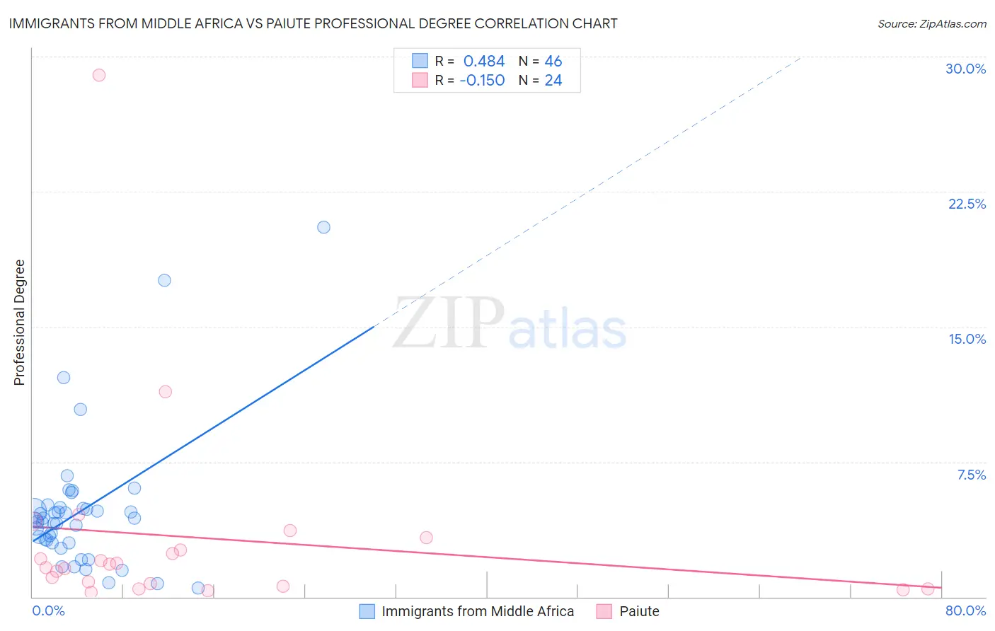 Immigrants from Middle Africa vs Paiute Professional Degree