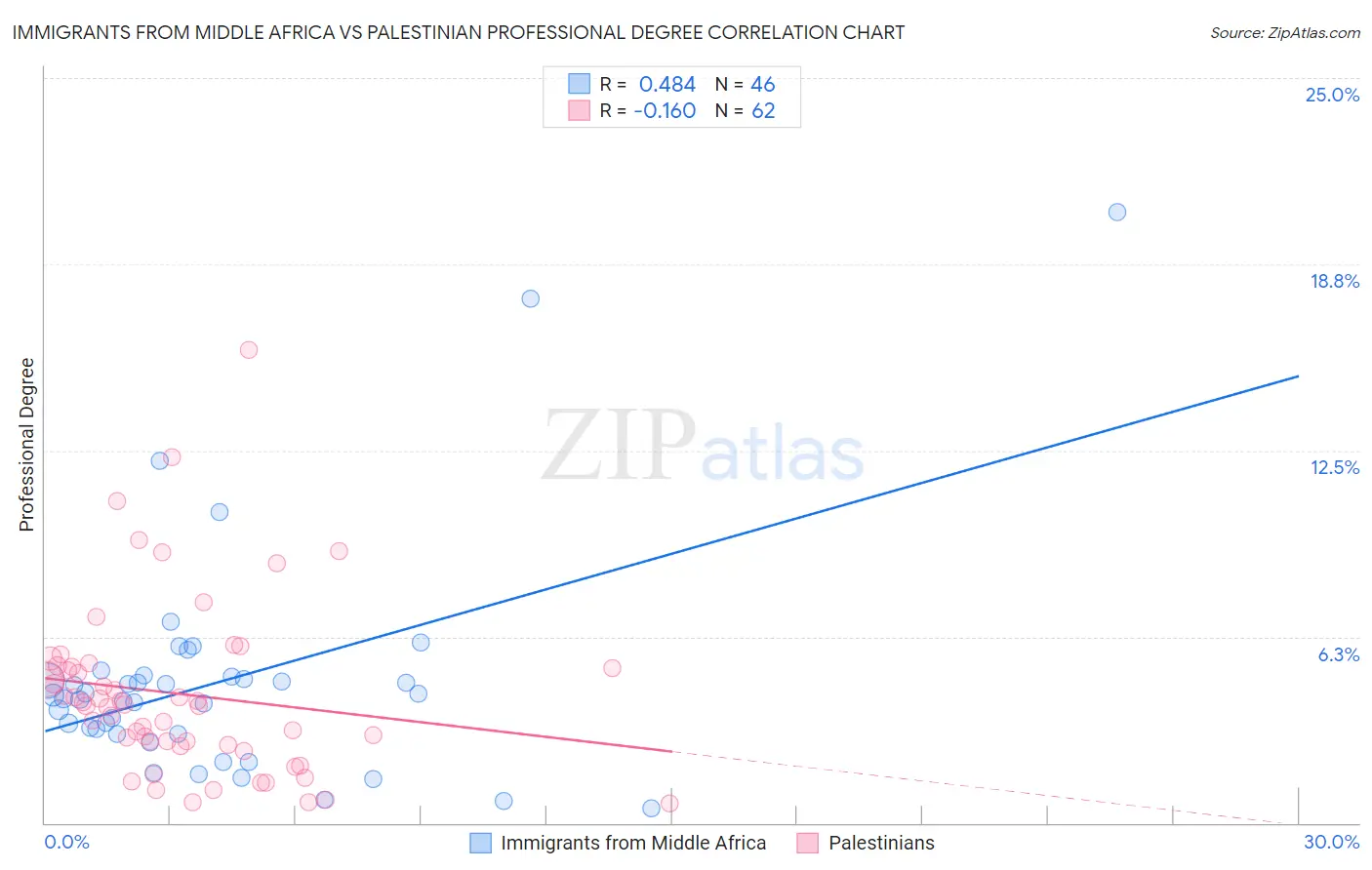 Immigrants from Middle Africa vs Palestinian Professional Degree