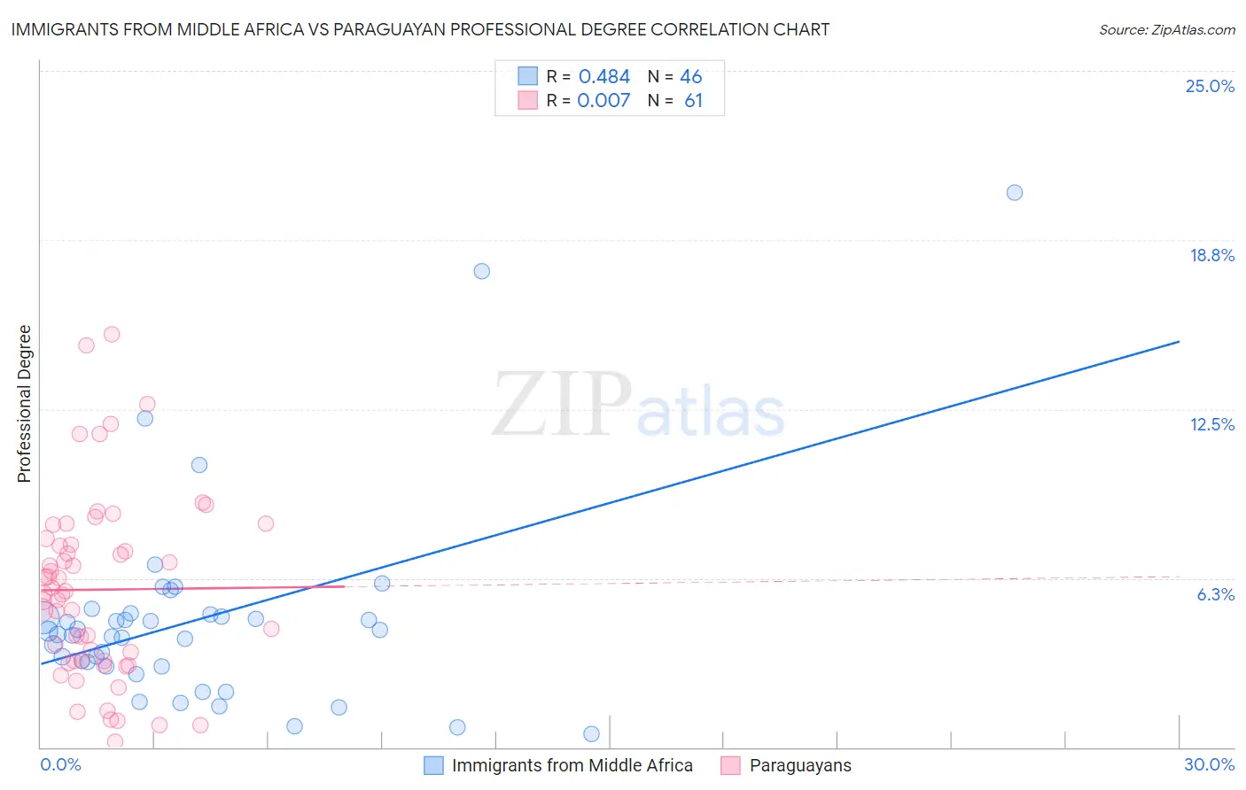 Immigrants from Middle Africa vs Paraguayan Professional Degree