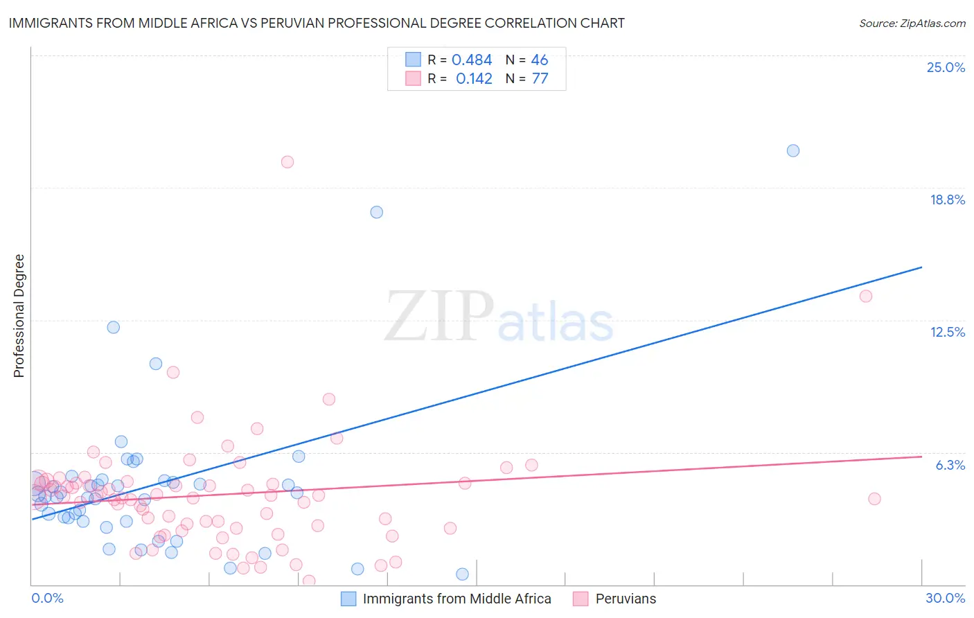 Immigrants from Middle Africa vs Peruvian Professional Degree