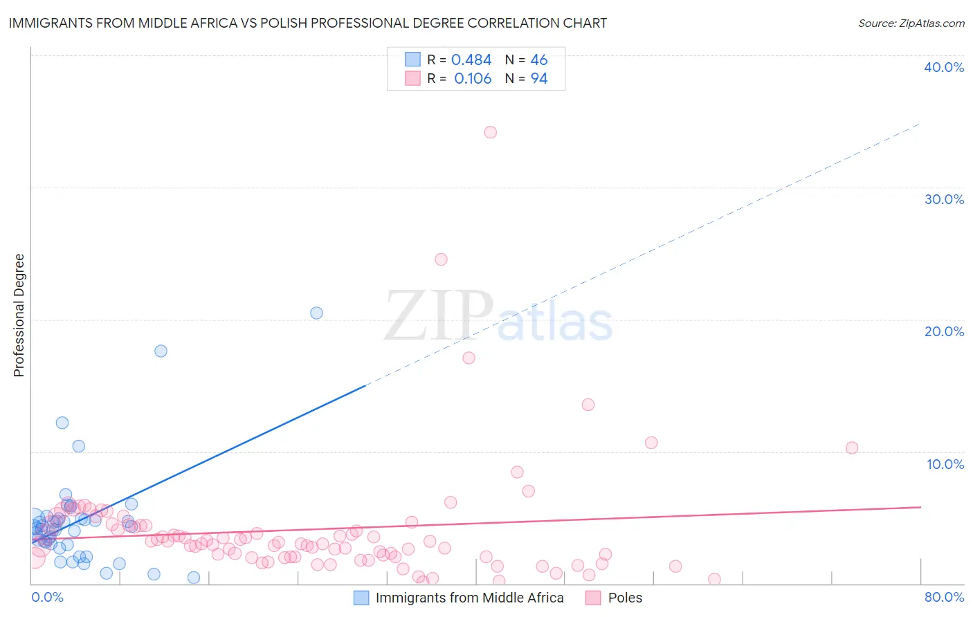 Immigrants from Middle Africa vs Polish Professional Degree