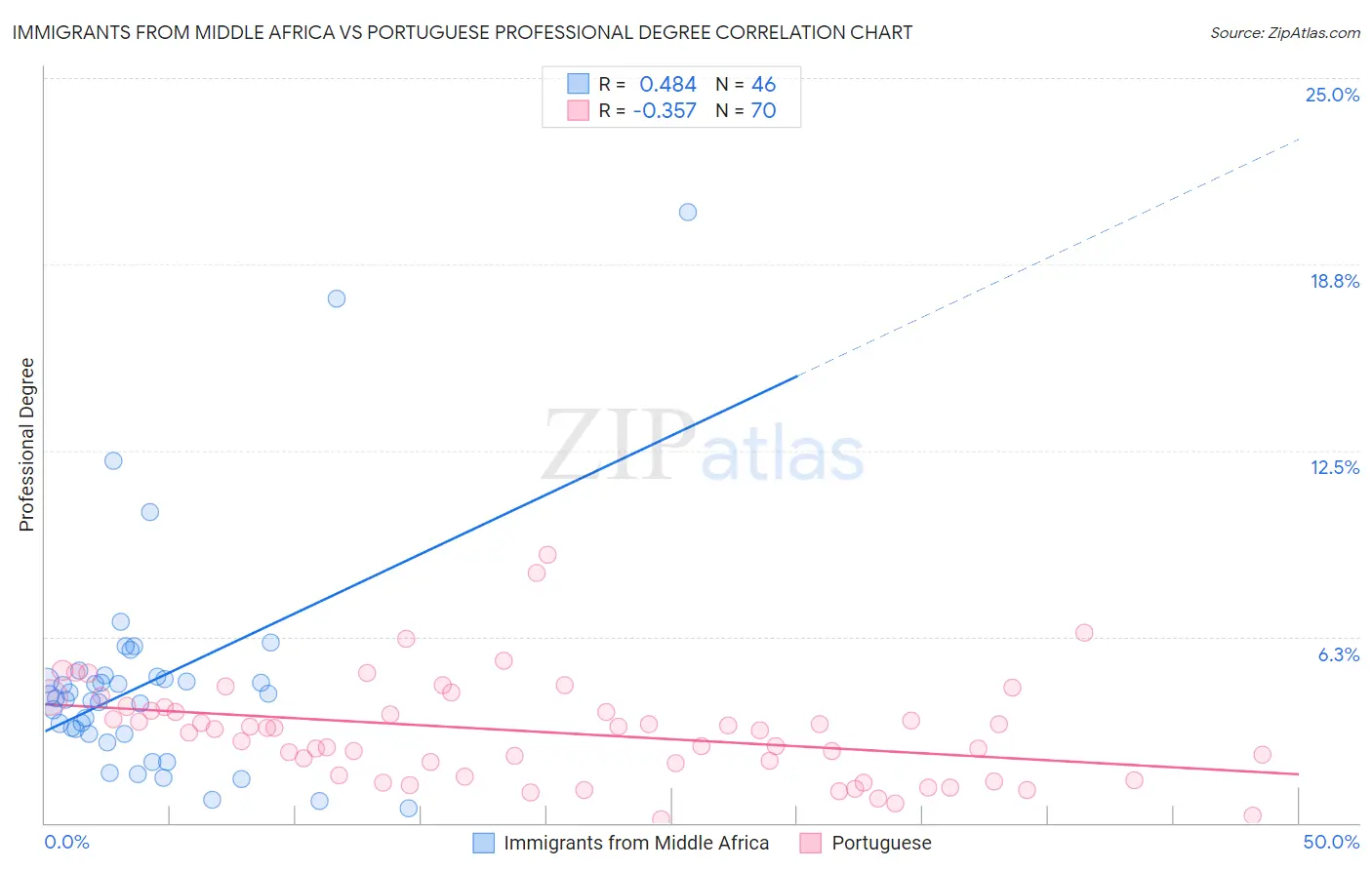 Immigrants from Middle Africa vs Portuguese Professional Degree