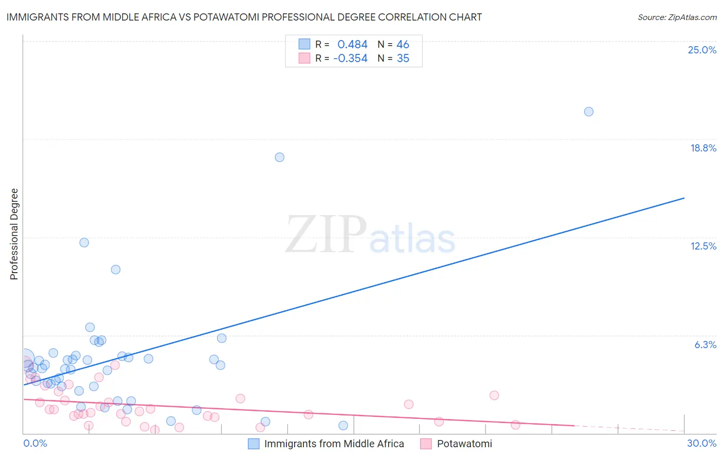 Immigrants from Middle Africa vs Potawatomi Professional Degree