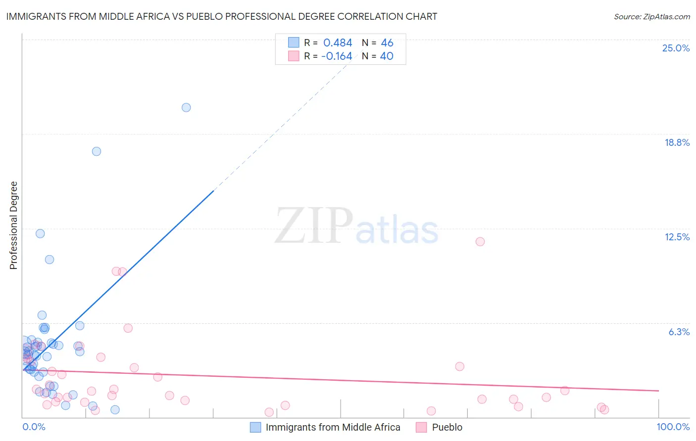 Immigrants from Middle Africa vs Pueblo Professional Degree