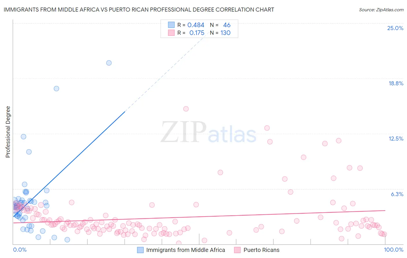 Immigrants from Middle Africa vs Puerto Rican Professional Degree