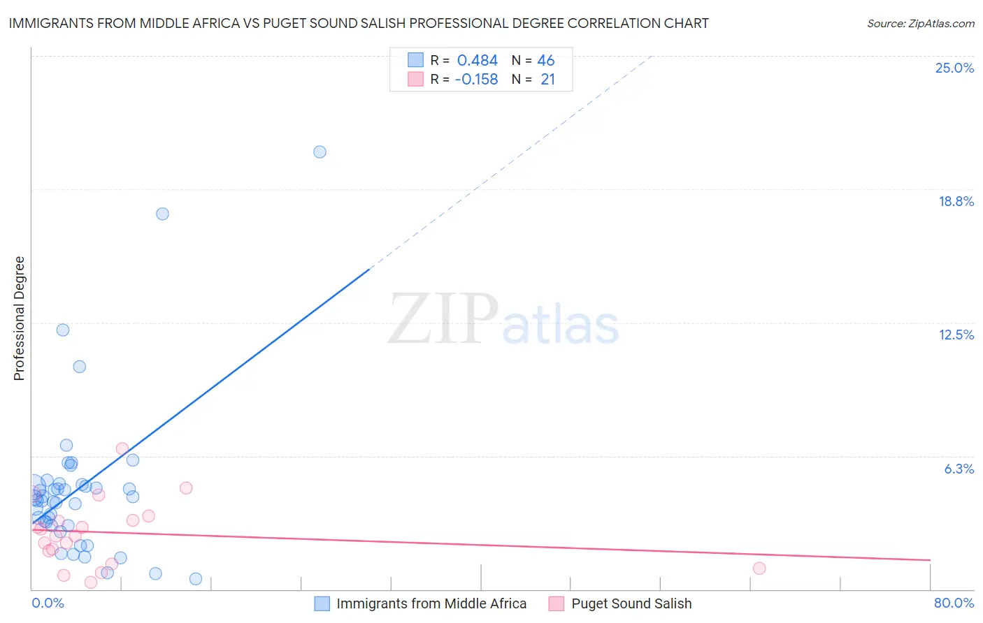 Immigrants from Middle Africa vs Puget Sound Salish Professional Degree