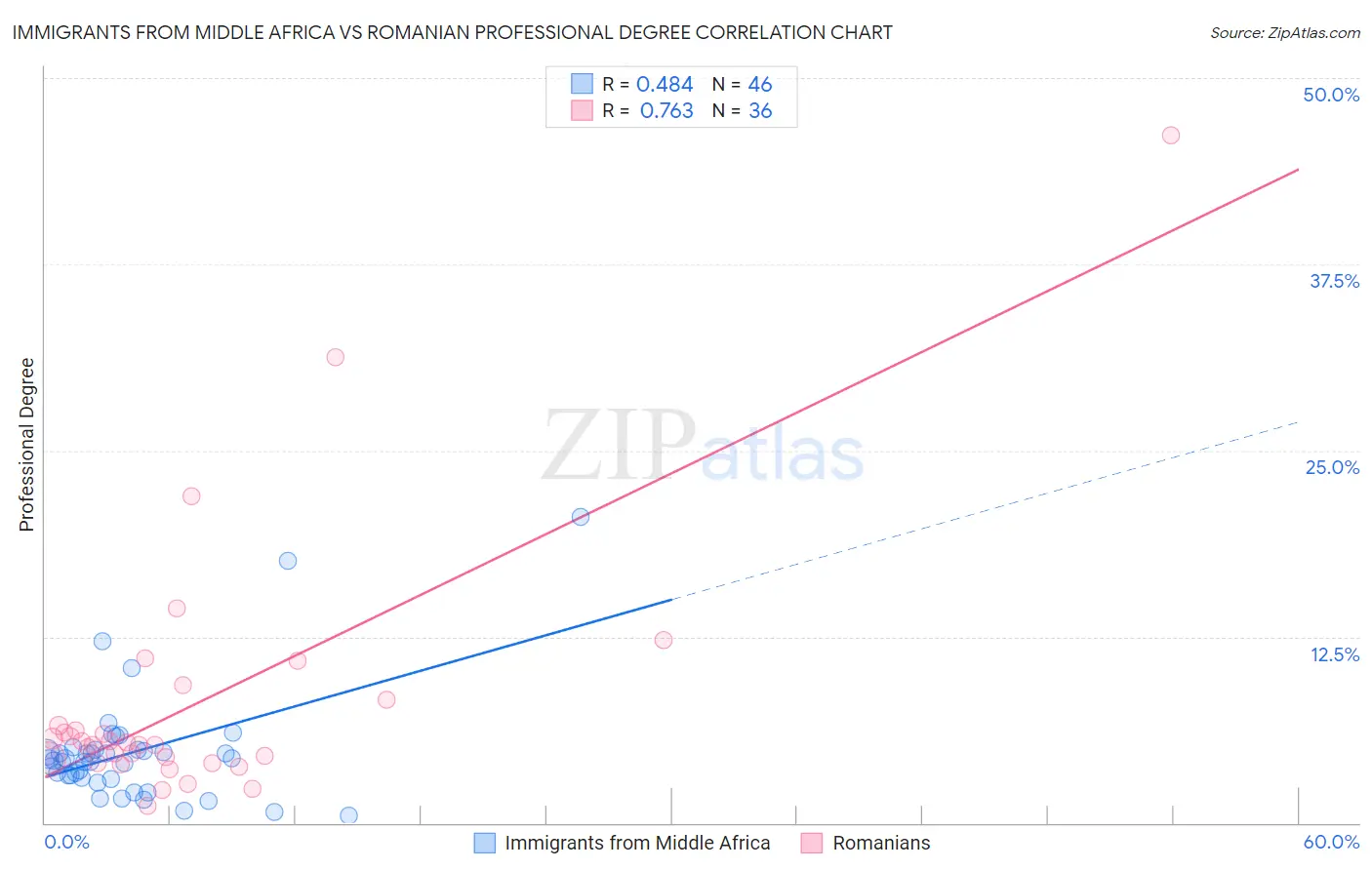 Immigrants from Middle Africa vs Romanian Professional Degree