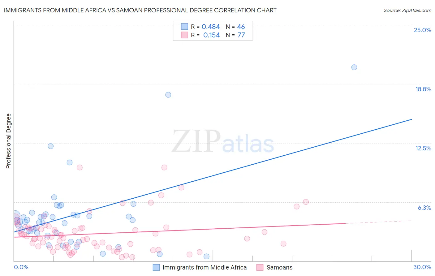 Immigrants from Middle Africa vs Samoan Professional Degree