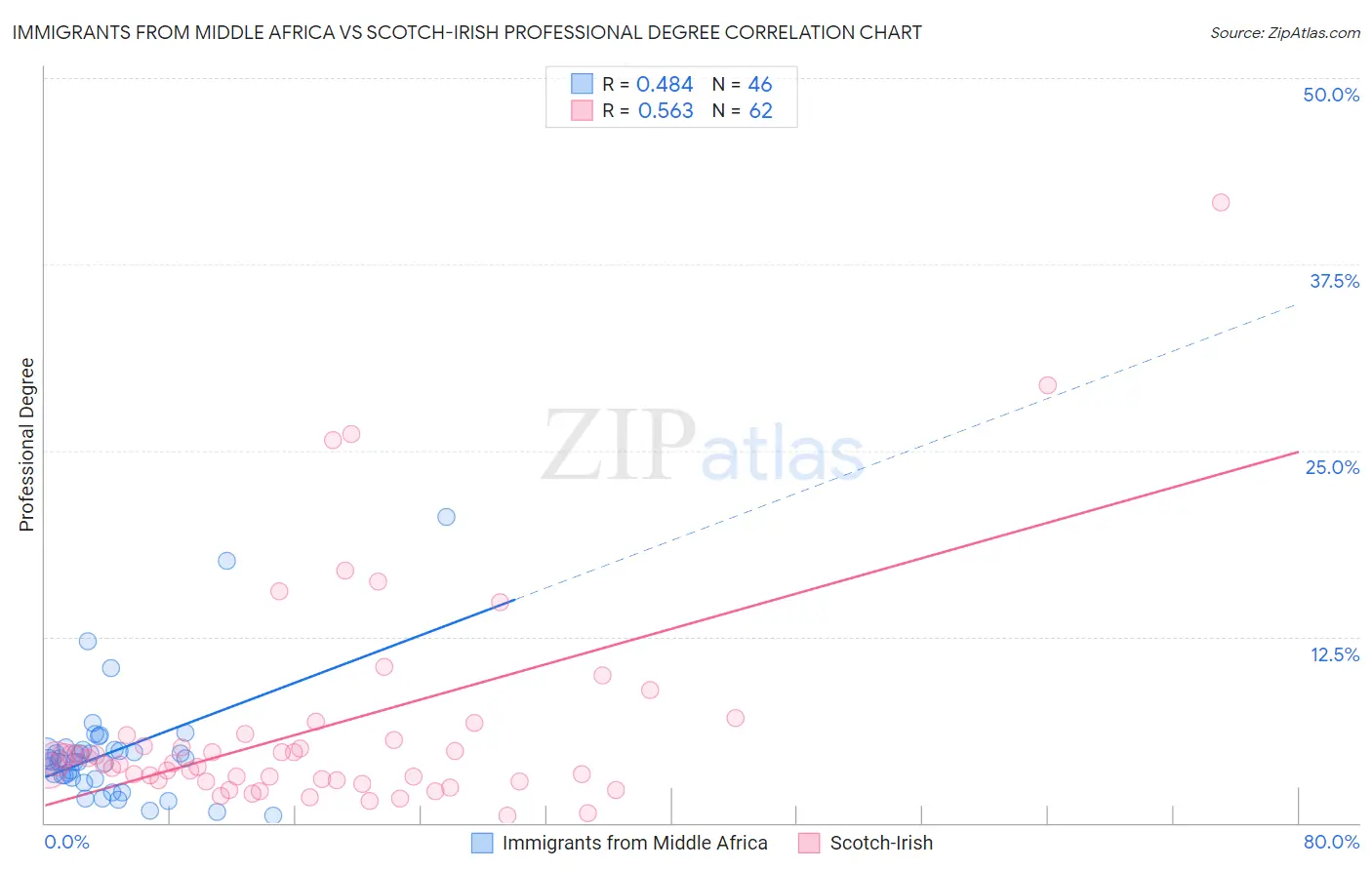 Immigrants from Middle Africa vs Scotch-Irish Professional Degree