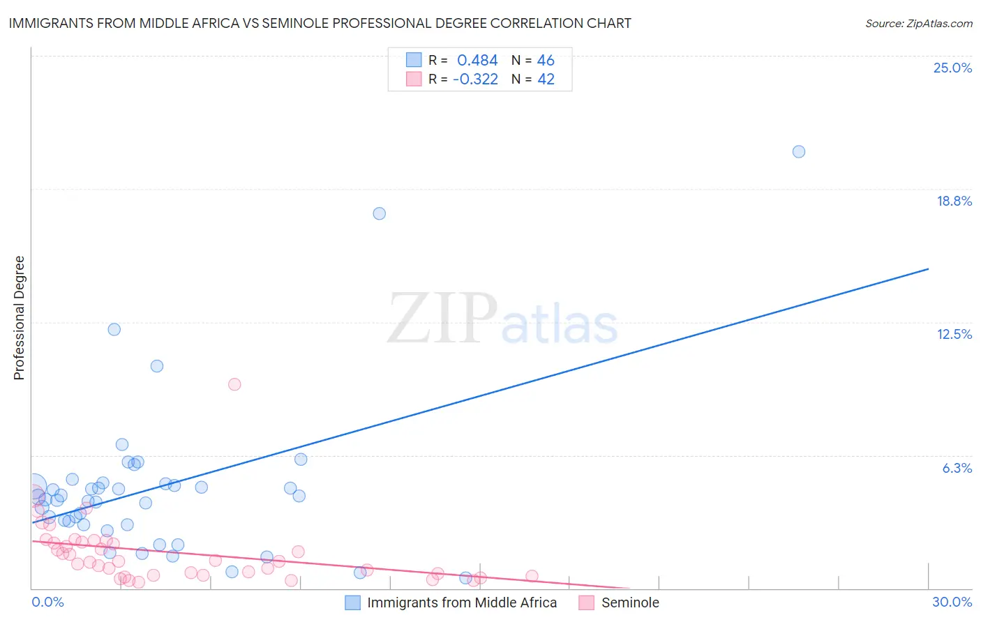 Immigrants from Middle Africa vs Seminole Professional Degree