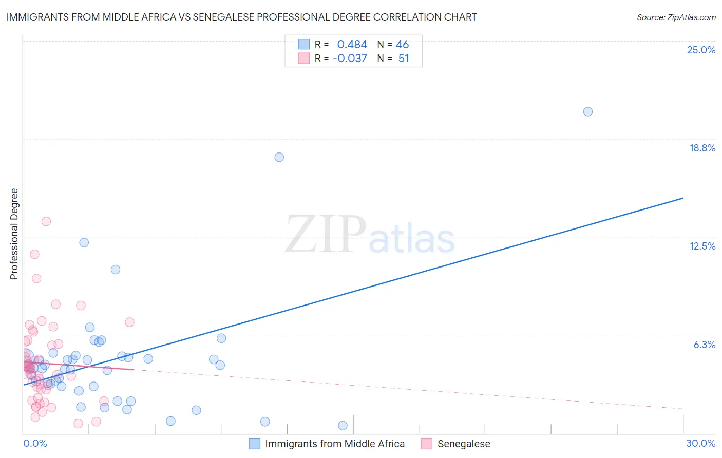 Immigrants from Middle Africa vs Senegalese Professional Degree