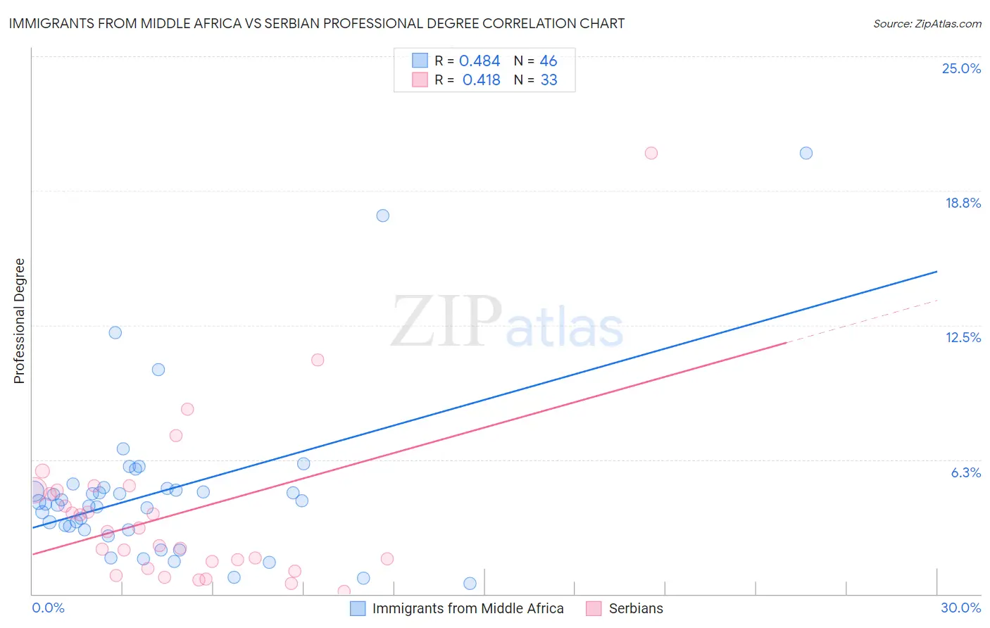 Immigrants from Middle Africa vs Serbian Professional Degree