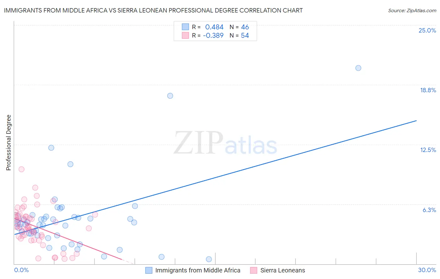 Immigrants from Middle Africa vs Sierra Leonean Professional Degree