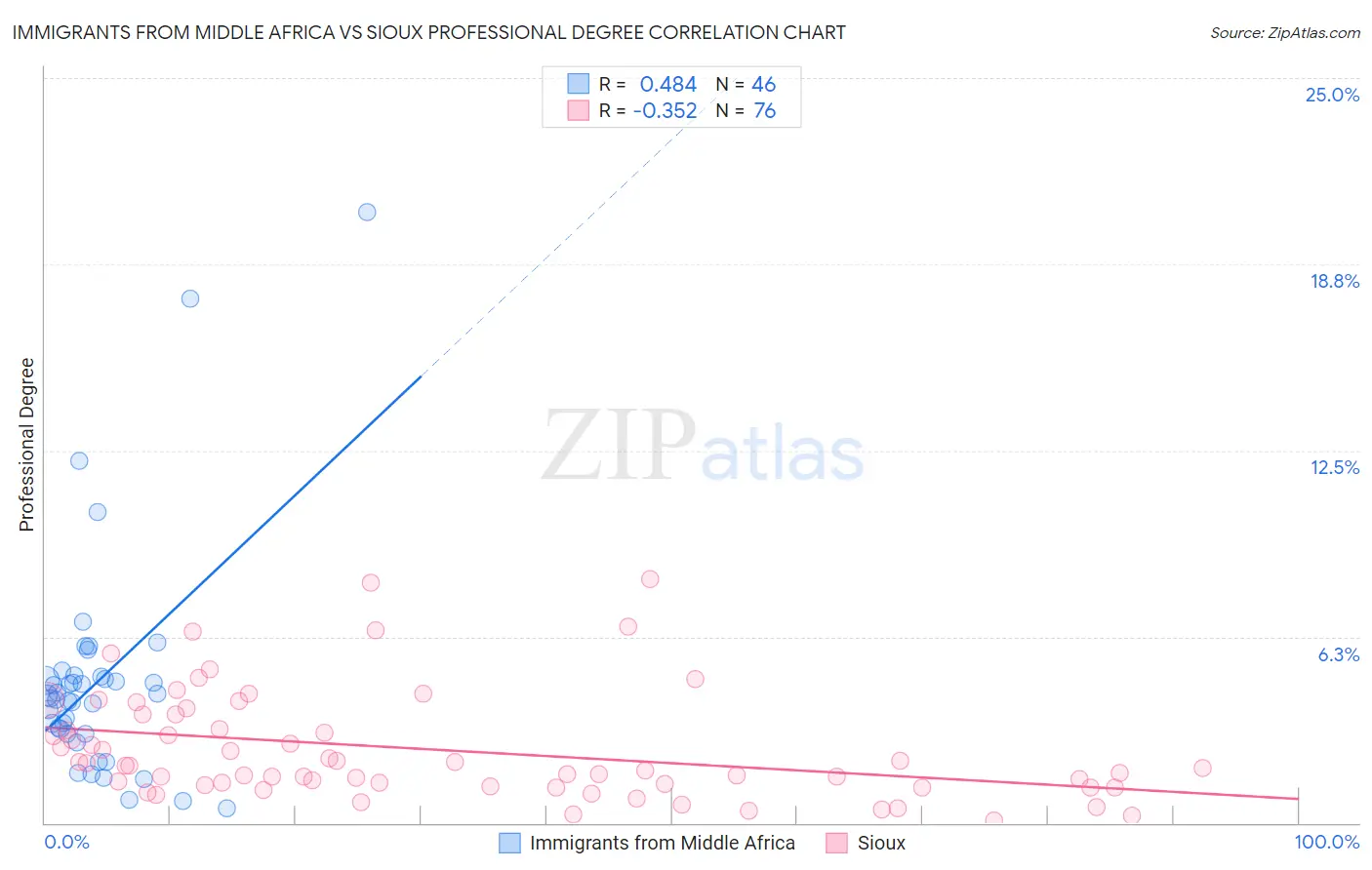 Immigrants from Middle Africa vs Sioux Professional Degree