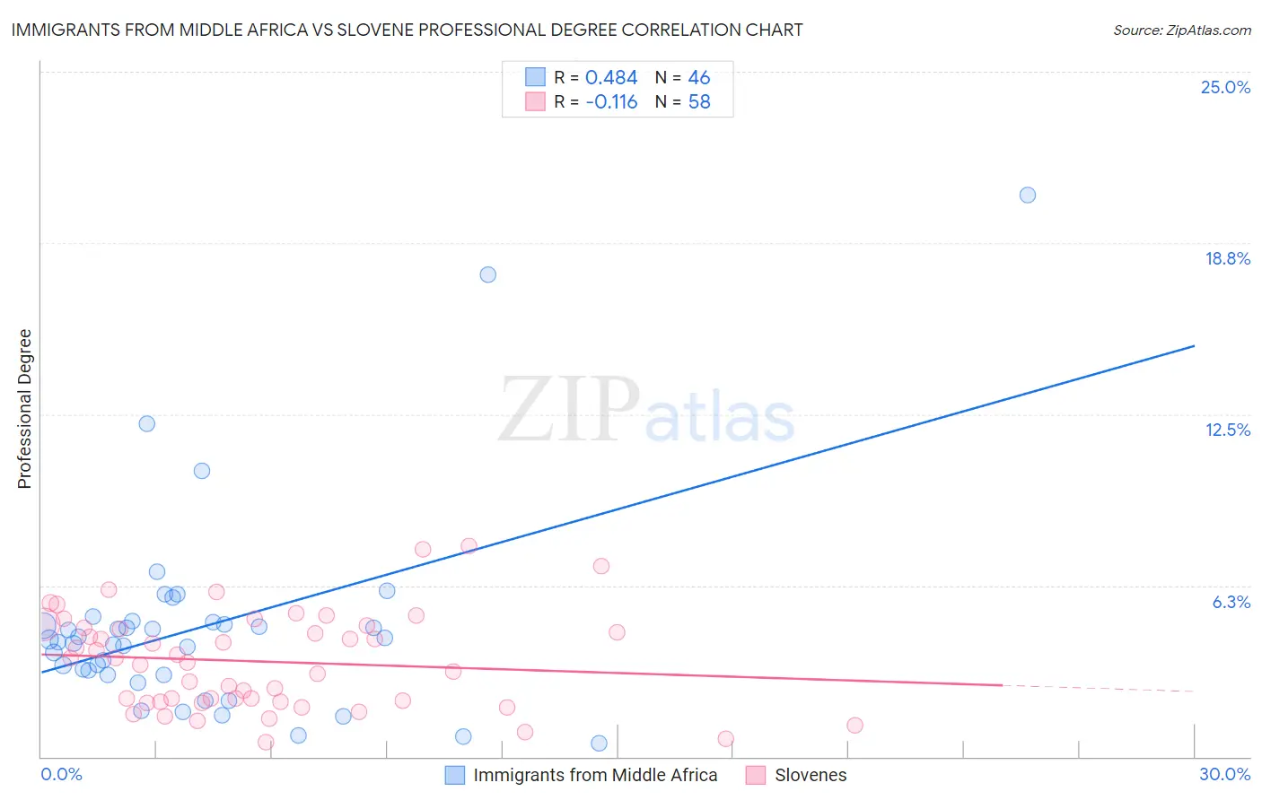 Immigrants from Middle Africa vs Slovene Professional Degree